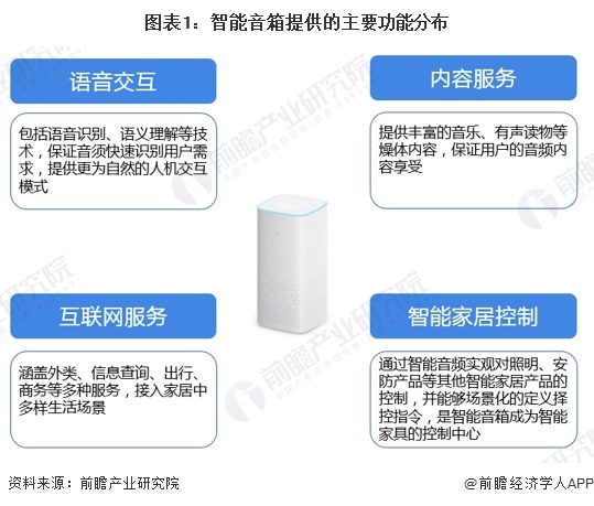 展趋势分析：智能音箱迈向化多场景升级【组图】龙八国际娱乐网站2024年中国智能音箱行业发(图5)