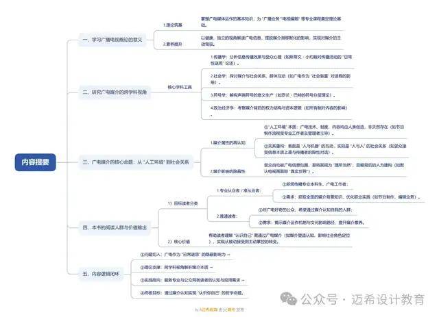 理解广播电视媒介的意义和方法《当代广播电视概论》导论(图2)